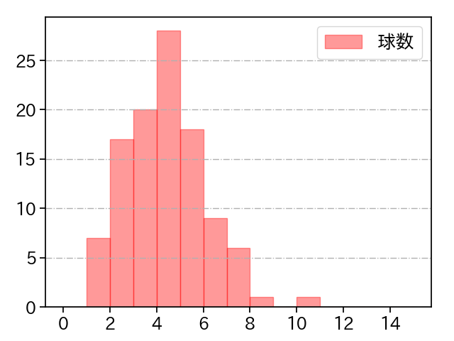 大津 亮介 打者に投じた球数分布(2024年7月)