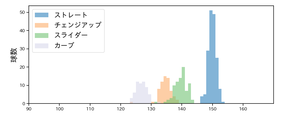 モイネロ 球種&球速の分布1(2024年7月)