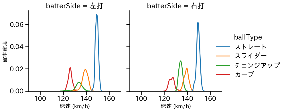 モイネロ 球種&球速の分布2(2024年7月)