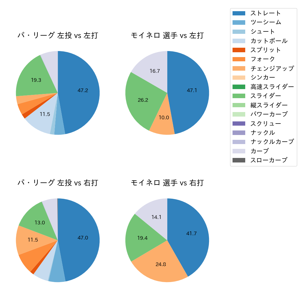 モイネロ 球種割合(2024年7月)