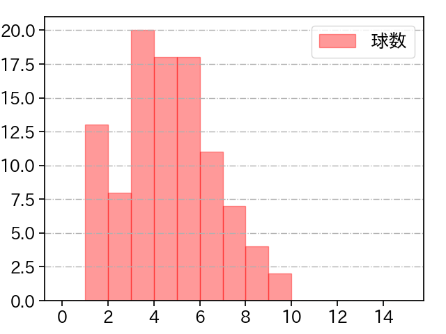 モイネロ 打者に投じた球数分布(2024年7月)