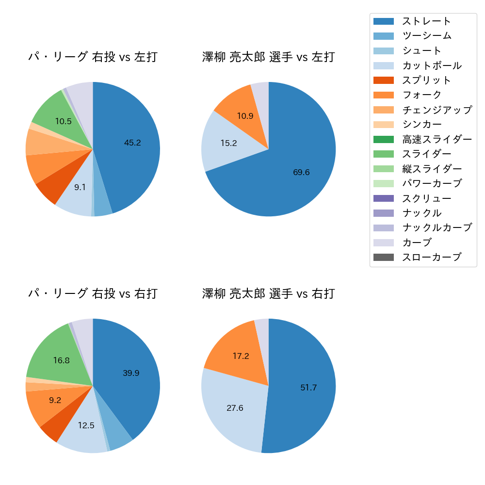 澤柳 亮太郎 球種割合(2024年7月)