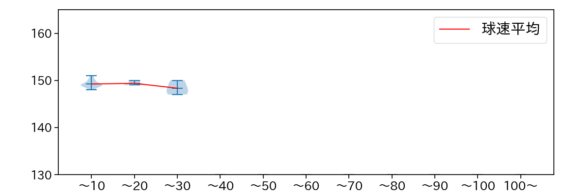 澤柳 亮太郎 球数による球速(ストレート)の推移(2024年7月)