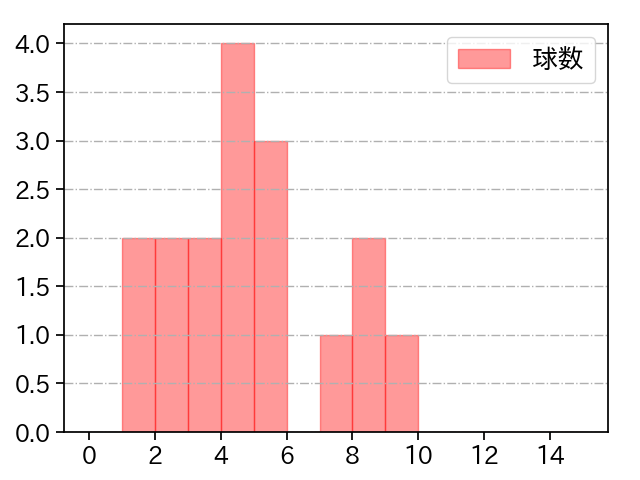 澤柳 亮太郎 打者に投じた球数分布(2024年7月)