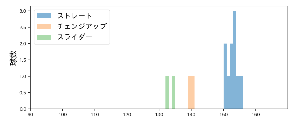 尾形 崇斗 球種&球速の分布1(2024年7月)