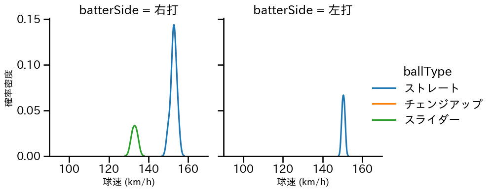 尾形 崇斗 球種&球速の分布2(2024年7月)