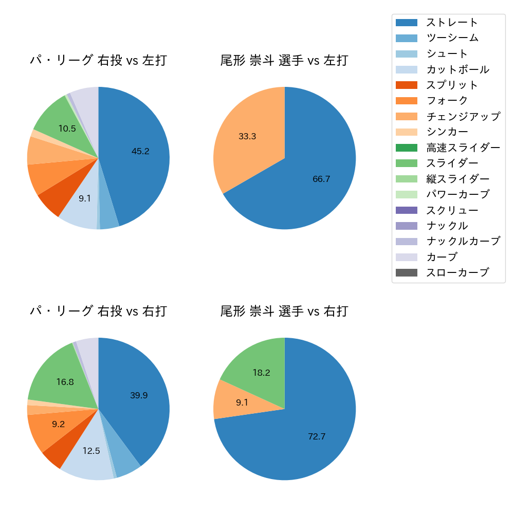 尾形 崇斗 球種割合(2024年7月)