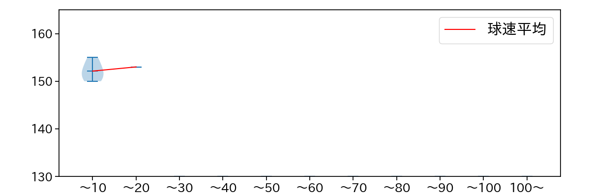 尾形 崇斗 球数による球速(ストレート)の推移(2024年7月)