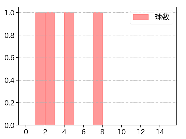 尾形 崇斗 打者に投じた球数分布(2024年7月)