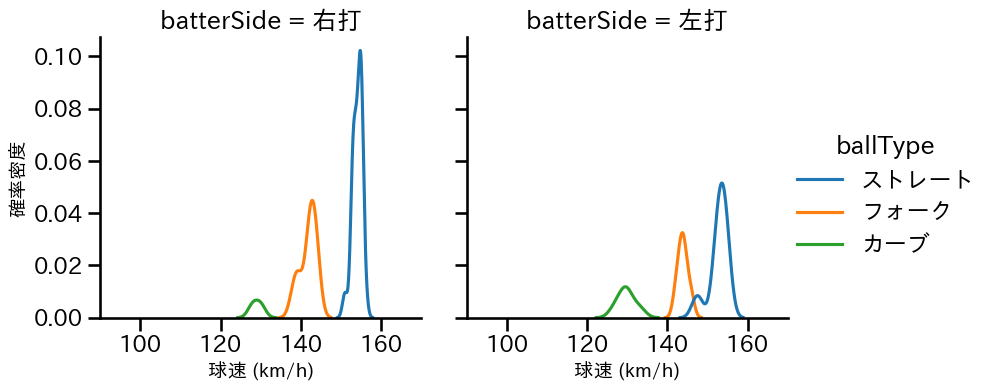 杉山 一樹 球種&球速の分布2(2024年7月)