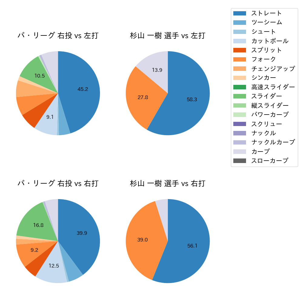 杉山 一樹 球種割合(2024年7月)