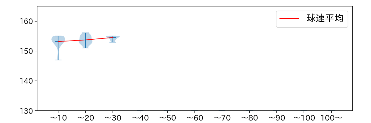 杉山 一樹 球数による球速(ストレート)の推移(2024年7月)