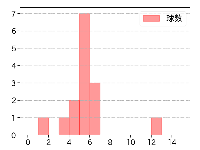 杉山 一樹 打者に投じた球数分布(2024年7月)