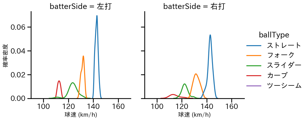 大関 友久 球種&球速の分布2(2024年7月)