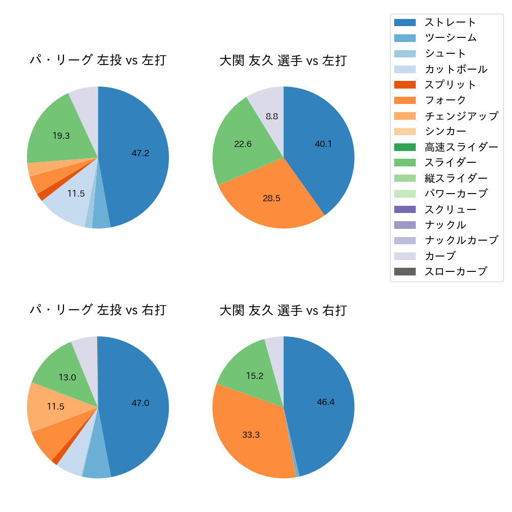 大関 友久 球種割合(2024年7月)