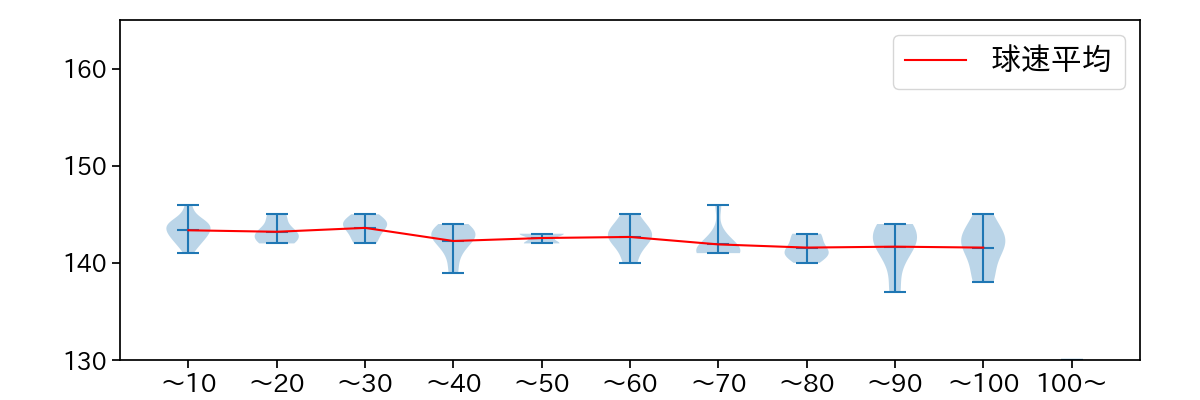 大関 友久 球数による球速(ストレート)の推移(2024年7月)