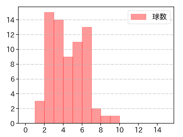 大関 友久 打者に投じた球数分布(2024年7月)