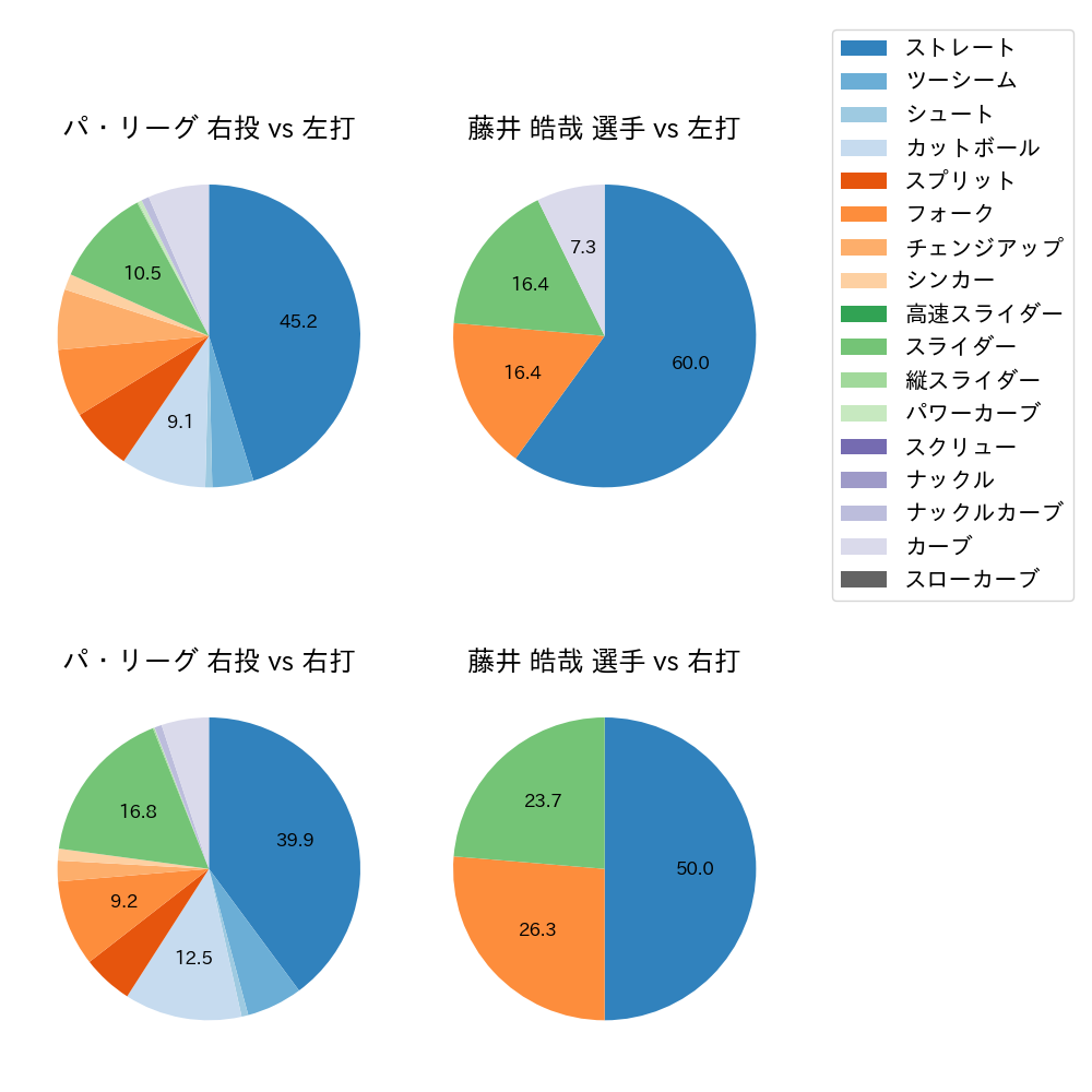 藤井 皓哉 球種割合(2024年7月)