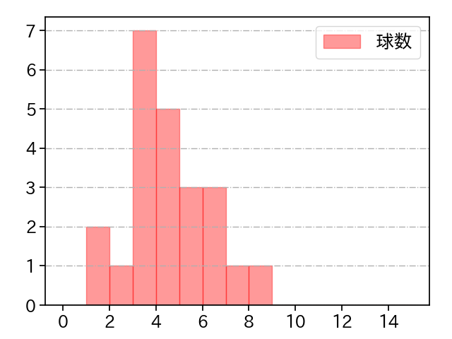 藤井 皓哉 打者に投じた球数分布(2024年7月)