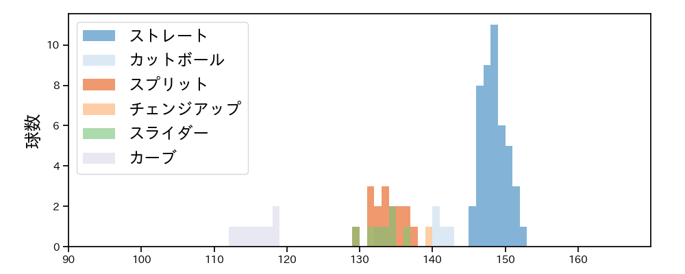 大山 凌 球種&球速の分布1(2024年7月)