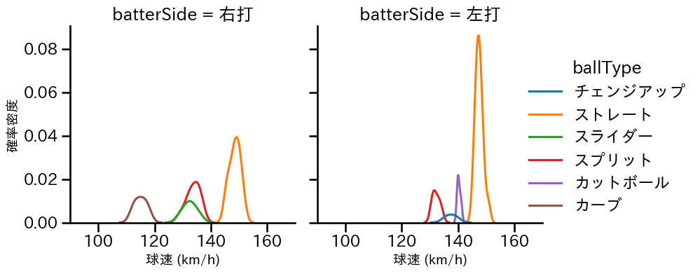 大山 凌 球種&球速の分布2(2024年7月)