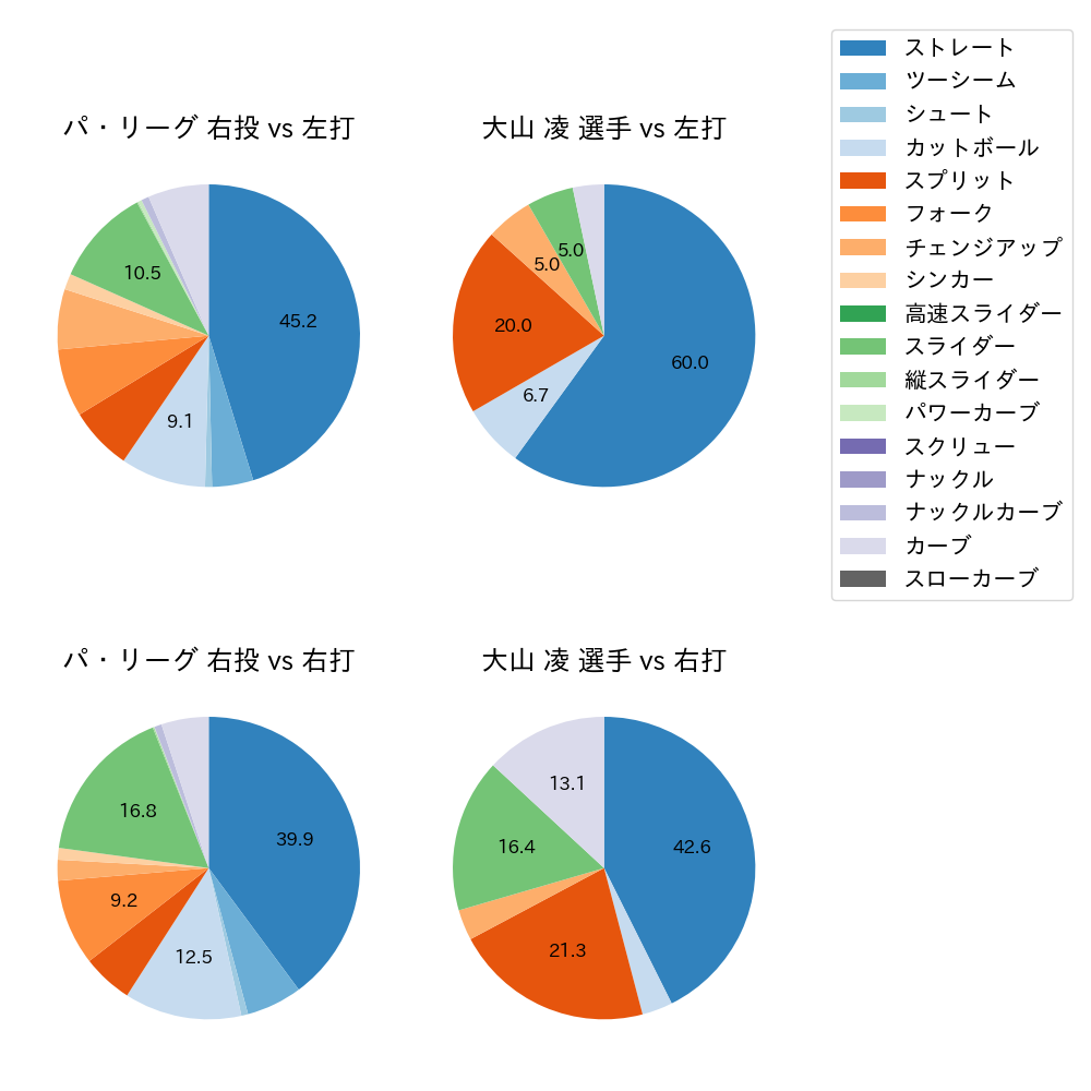 大山 凌 球種割合(2024年7月)