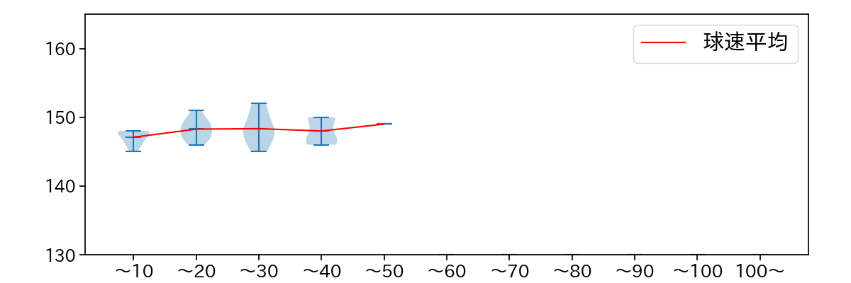 大山 凌 球数による球速(ストレート)の推移(2024年7月)