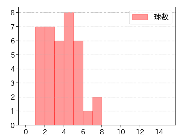 大山 凌 打者に投じた球数分布(2024年7月)