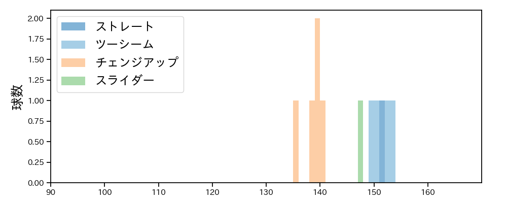 オスナ 球種&球速の分布1(2024年7月)