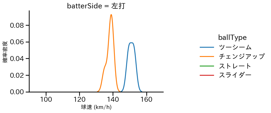 オスナ 球種&球速の分布2(2024年7月)