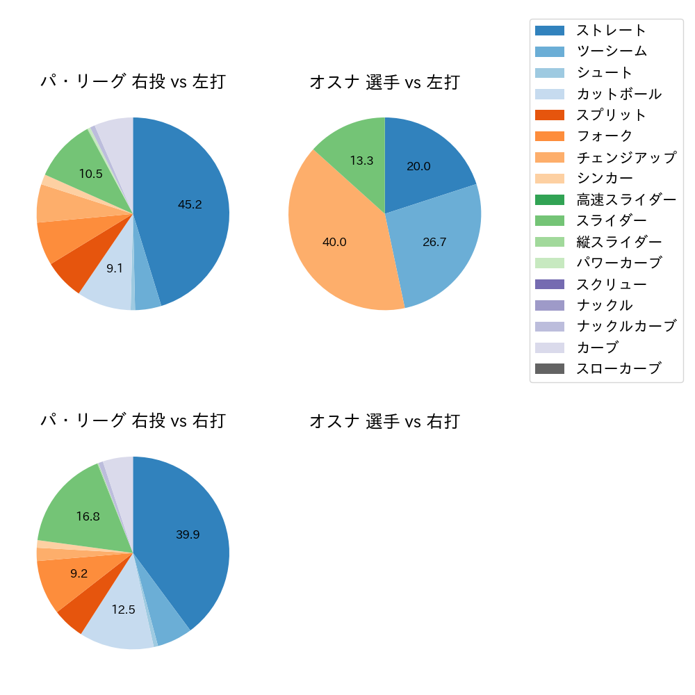 オスナ 球種割合(2024年7月)