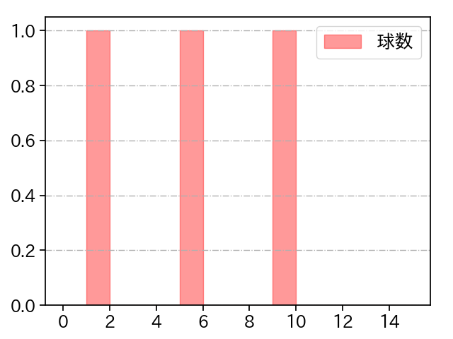 オスナ 打者に投じた球数分布(2024年7月)