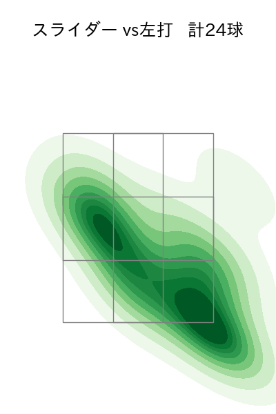長谷川 威展 配球ヒートマップ(2024年7月)