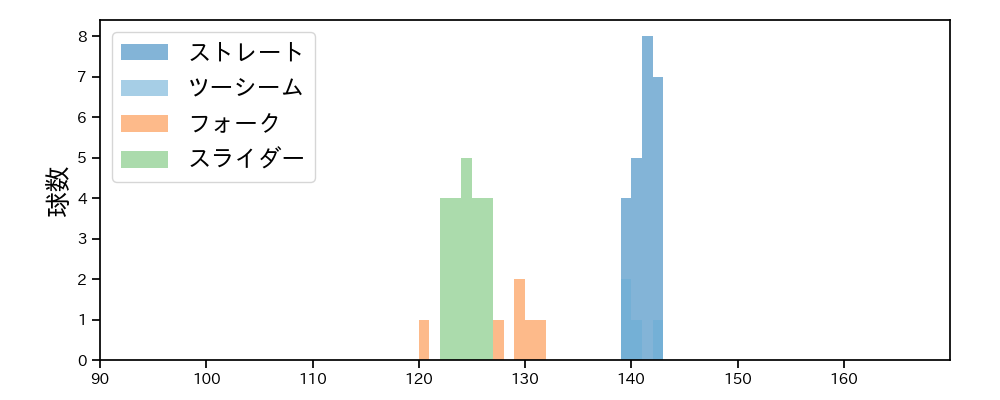 長谷川 威展 球種&球速の分布1(2024年7月)