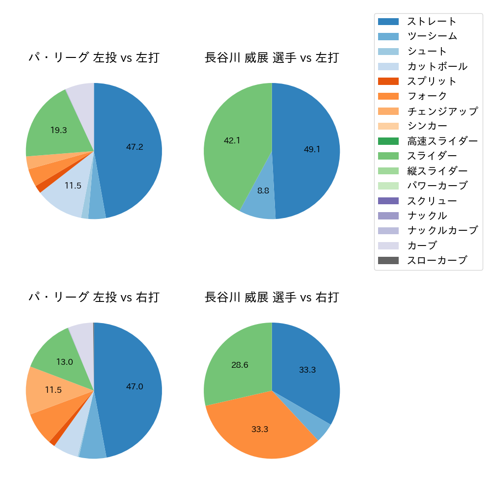 長谷川 威展 球種割合(2024年7月)