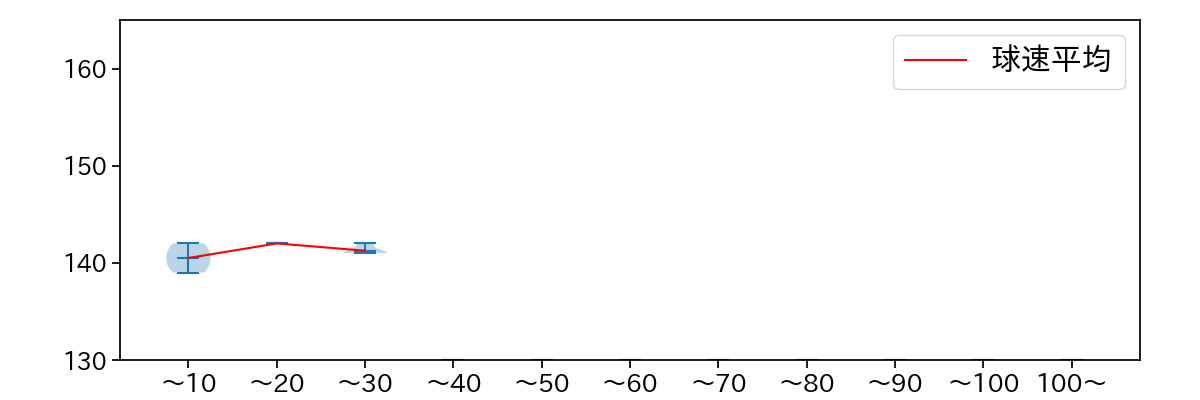 長谷川 威展 球数による球速(ストレート)の推移(2024年7月)