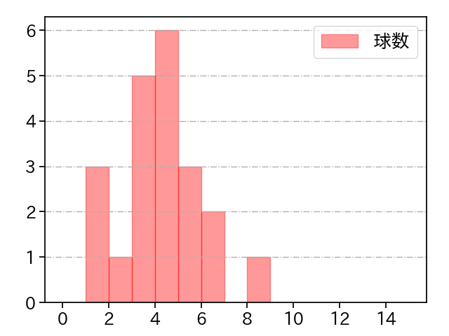 長谷川 威展 打者に投じた球数分布(2024年7月)