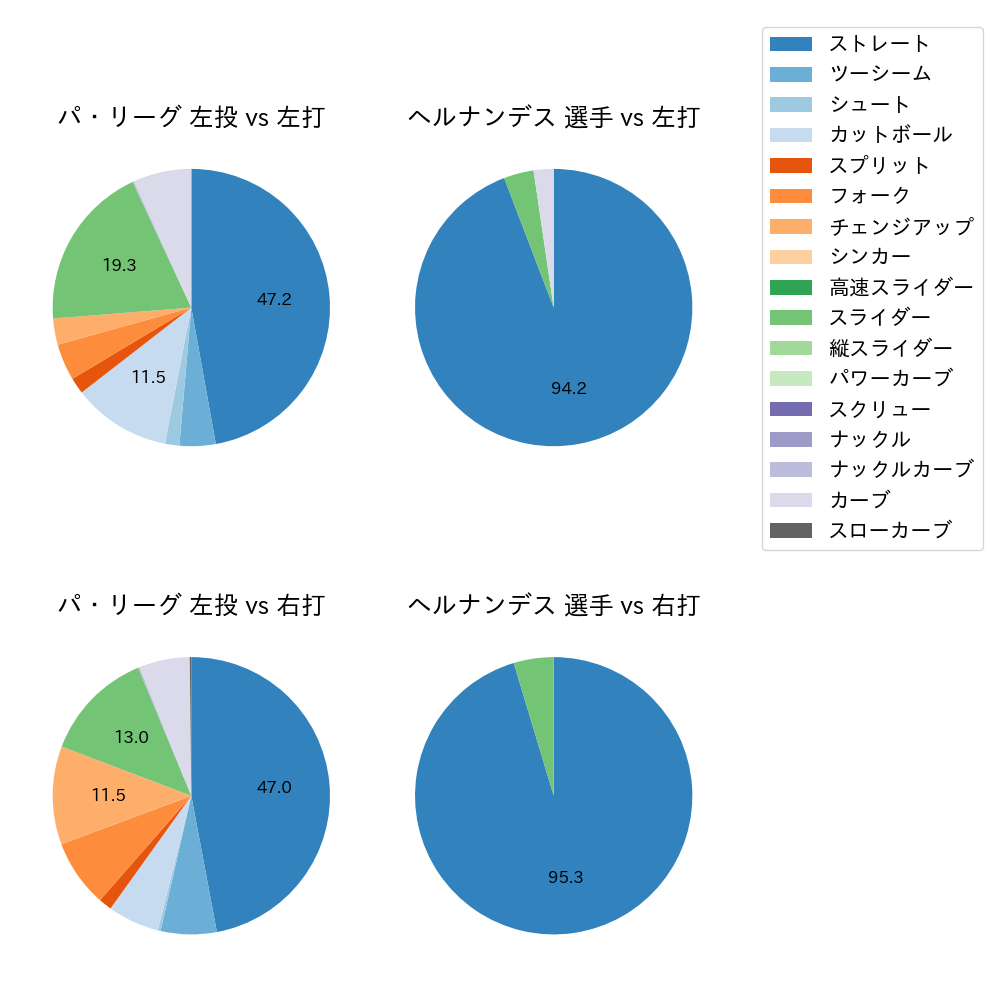 ヘルナンデス 球種割合(2024年7月)