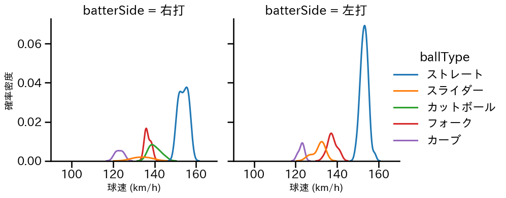 松本 裕樹 球種&球速の分布2(2024年7月)