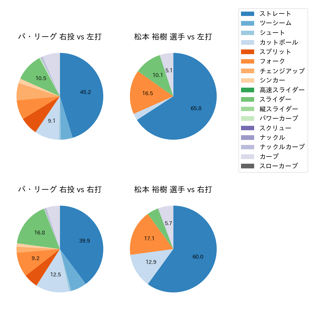 松本 裕樹 球種割合(2024年7月)