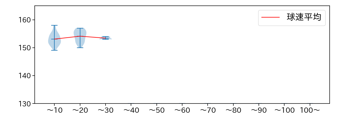 松本 裕樹 球数による球速(ストレート)の推移(2024年7月)
