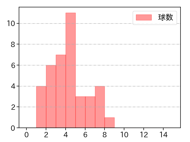 松本 裕樹 打者に投じた球数分布(2024年7月)