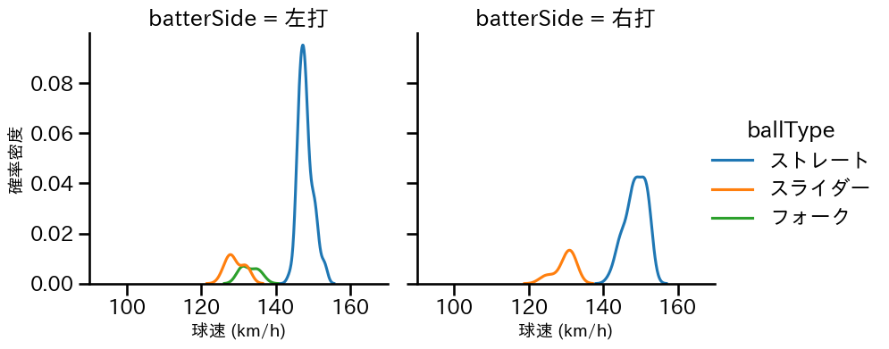 津森 宥紀 球種&球速の分布2(2024年8月)