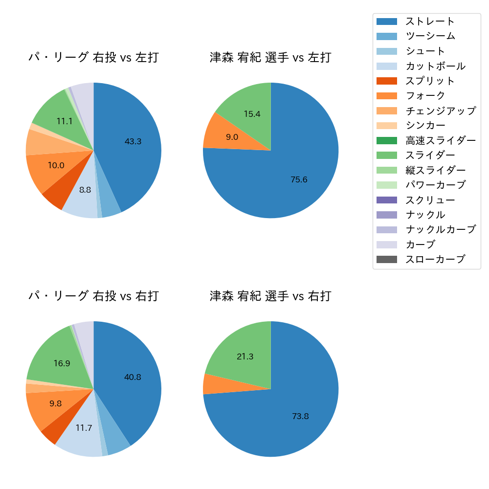 津森 宥紀 球種割合(2024年8月)