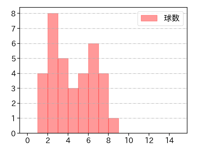 津森 宥紀 打者に投じた球数分布(2024年8月)