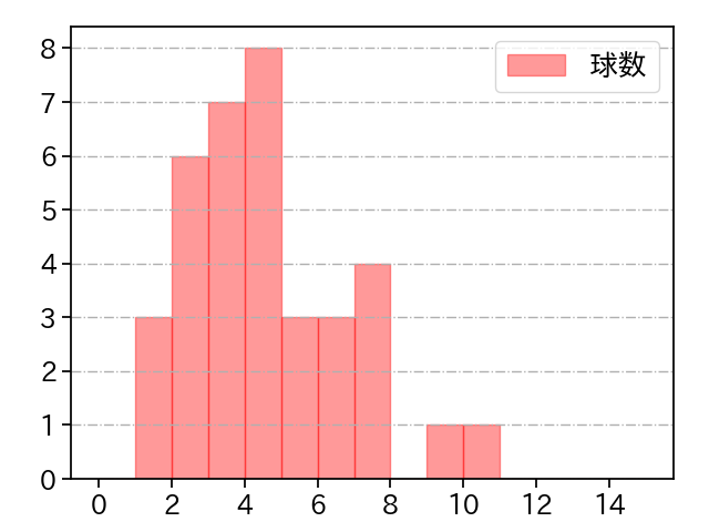 又吉 克樹 打者に投じた球数分布(2024年8月)
