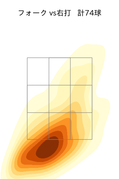 有原 航平 配球ヒートマップ(2024年8月)
