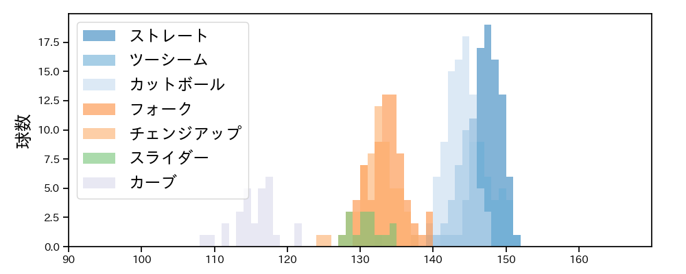 有原 航平 球種&球速の分布1(2024年8月)