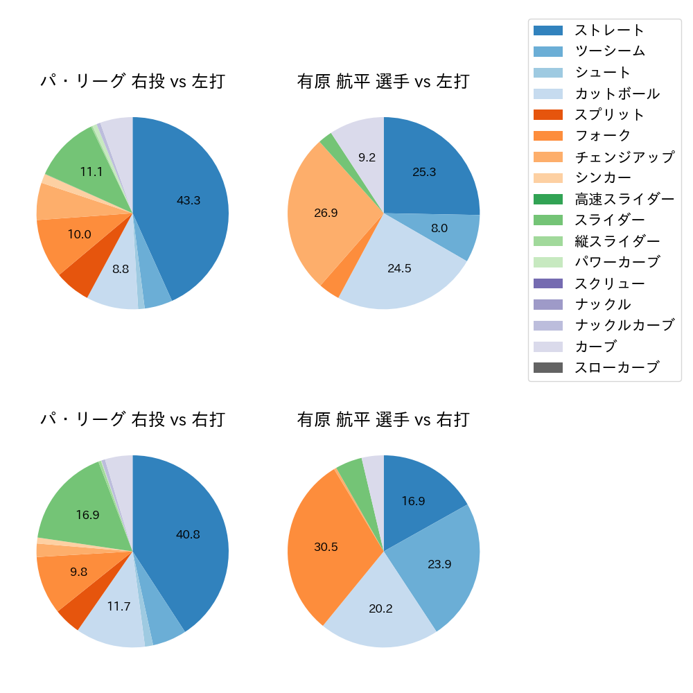 有原 航平 球種割合(2024年8月)