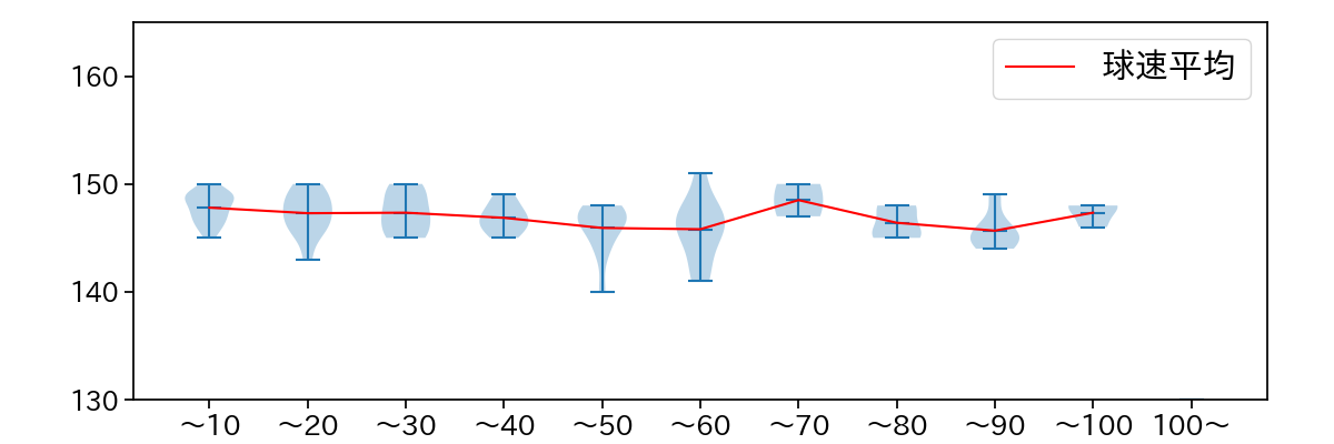 有原 航平 球数による球速(ストレート)の推移(2024年8月)